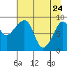 Crater Bay tide chart for Sunday, April 24, 2022