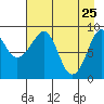 Crater Bay tide chart for Monday, April 25, 2022