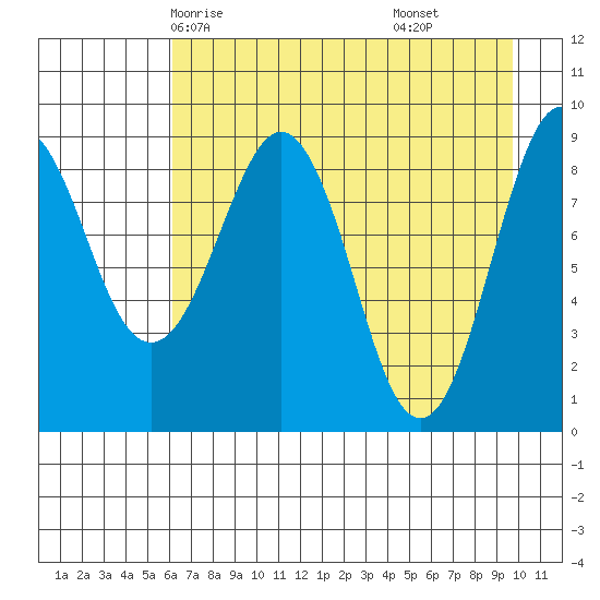 Crater Bay tide chart for Tuesday, April 26, 2022