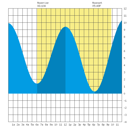 Crater Bay tide chart for Wednesday, April 27, 2022