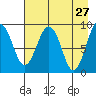 Crater Bay tide chart for Wednesday, April 27, 2022