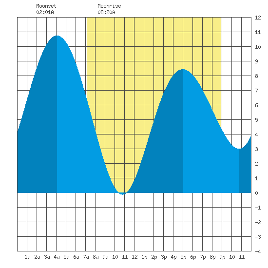 Crater Bay tide chart for Tuesday, April 5, 2022
