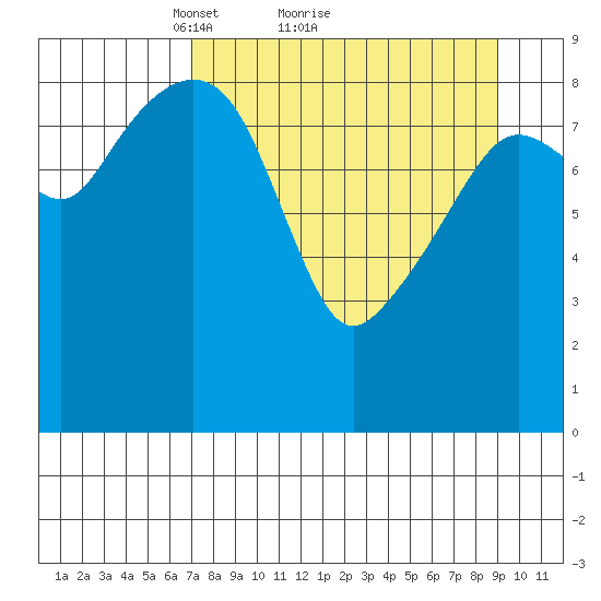 Crater Bay tide chart for Saturday, April 9, 2022