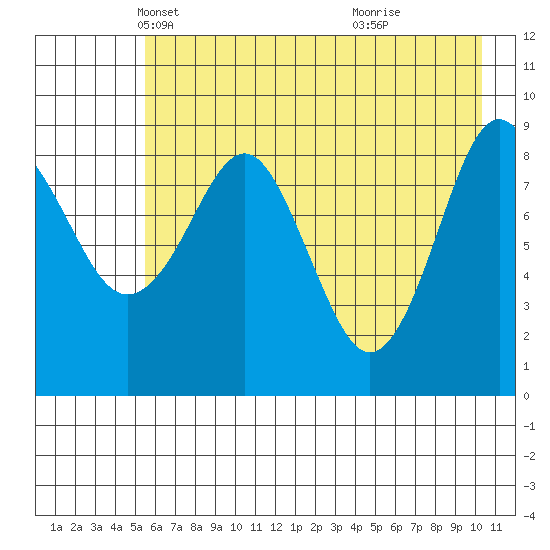 Crater Bay tide chart for Wednesday, May 11, 2022