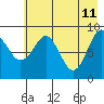 Crater Bay tide chart for Wednesday, May 11, 2022