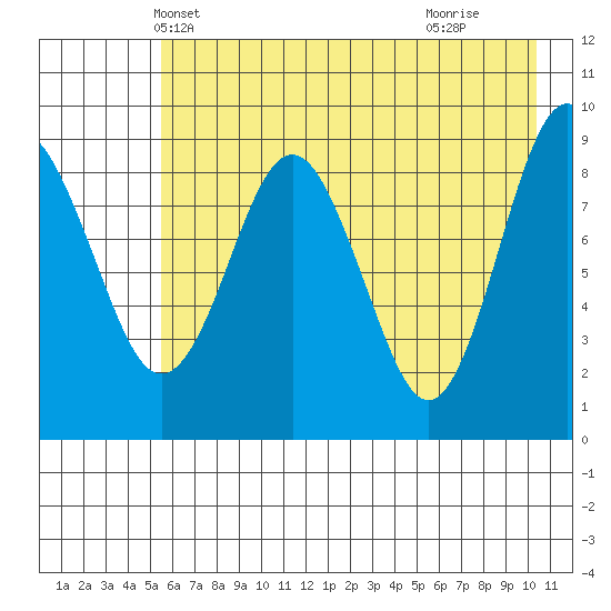 Crater Bay tide chart for Thursday, May 12, 2022