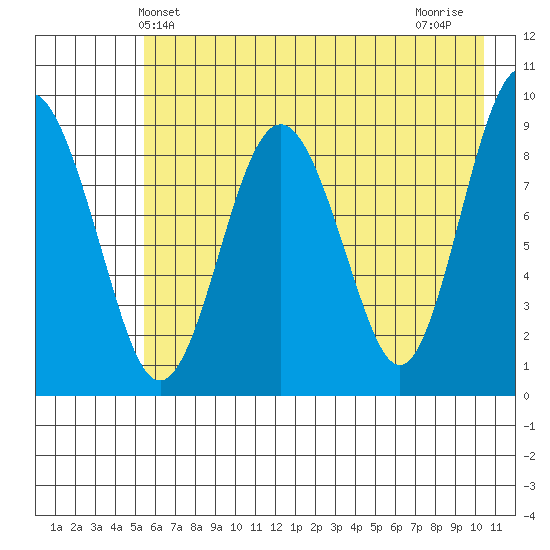 Crater Bay tide chart for Friday, May 13, 2022