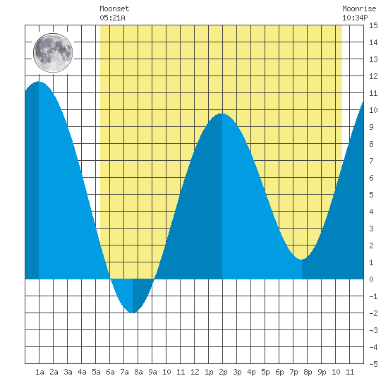 Crater Bay tide chart for Sunday, May 15, 2022