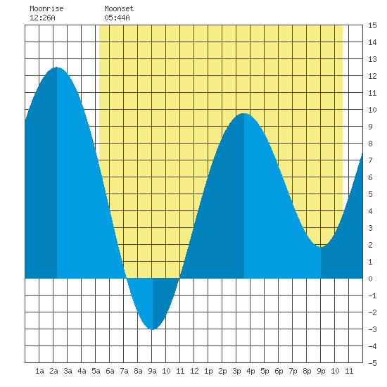 Crater Bay tide chart for Tuesday, May 17, 2022
