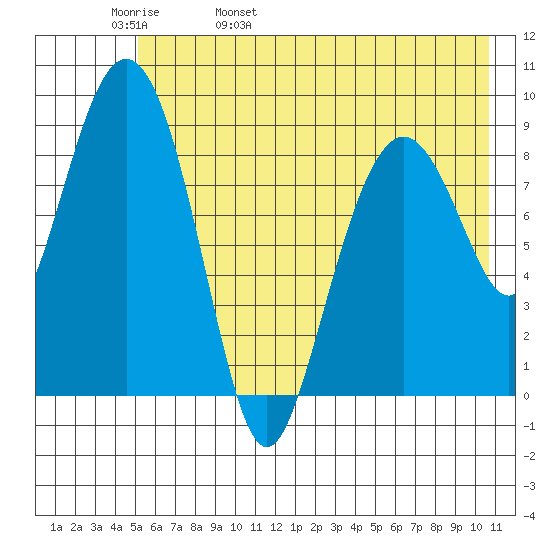 Crater Bay tide chart for Friday, May 20, 2022