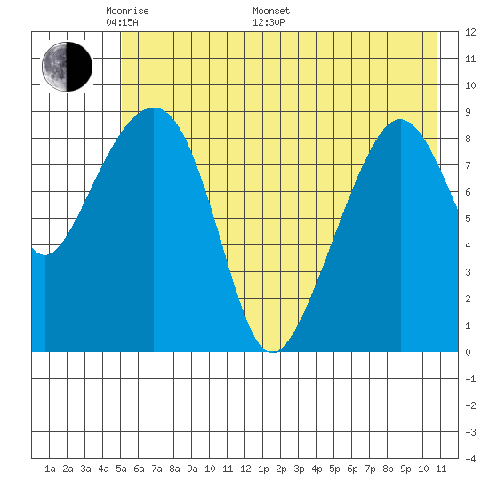 Crater Bay tide chart for Sunday, May 22, 2022