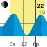 Crater Bay tide chart for Sunday, May 22, 2022