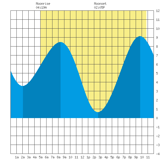 Crater Bay tide chart for Monday, May 23, 2022