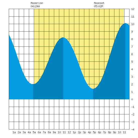 Crater Bay tide chart for Wednesday, May 25, 2022