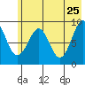 Crater Bay tide chart for Wednesday, May 25, 2022