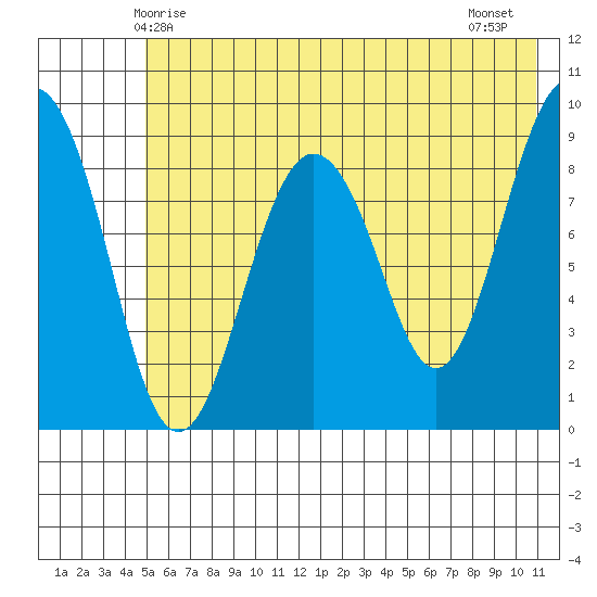 Crater Bay tide chart for Friday, May 27, 2022