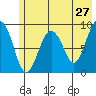 Crater Bay tide chart for Friday, May 27, 2022