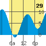 Crater Bay tide chart for Sunday, May 29, 2022