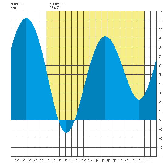 Crater Bay tide chart for Monday, May 2, 2022