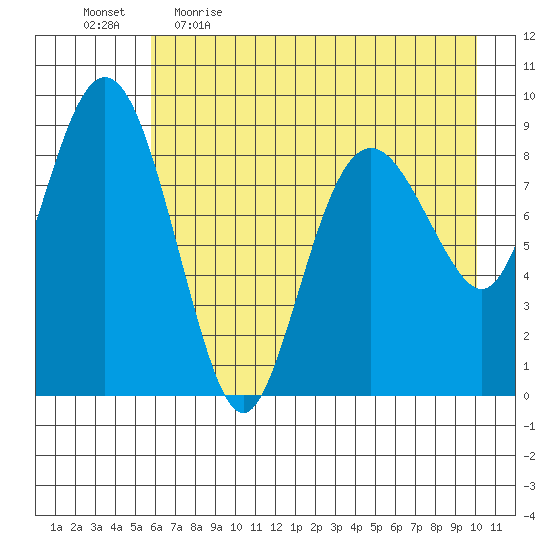 Crater Bay tide chart for Wednesday, May 4, 2022