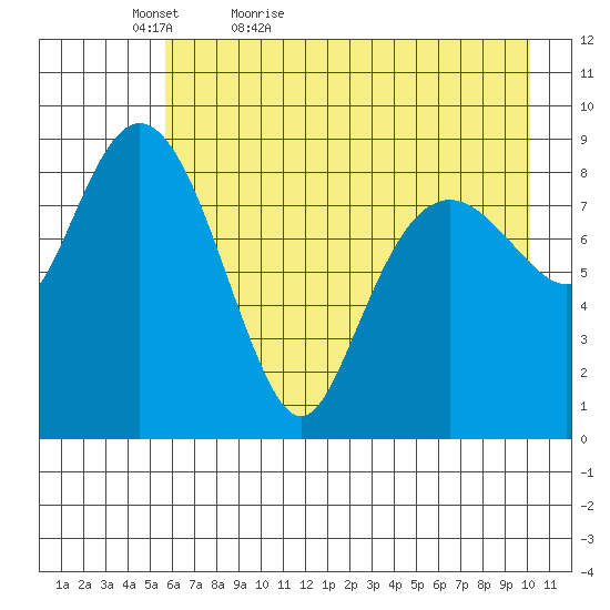 Crater Bay tide chart for Friday, May 6, 2022
