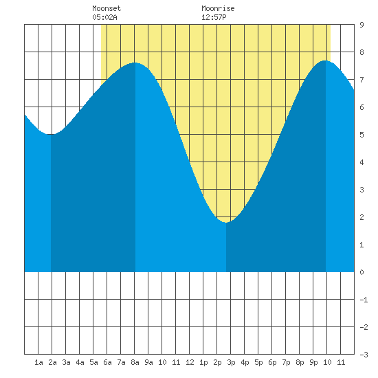 Crater Bay tide chart for Monday, May 9, 2022