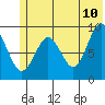 Crater Bay tide chart for Friday, June 10, 2022