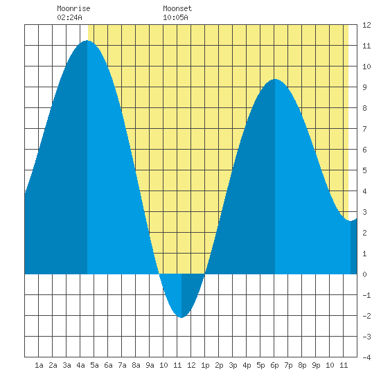 Crater Bay tide chart for Saturday, June 18, 2022