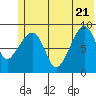 Crater Bay tide chart for Tuesday, June 21, 2022
