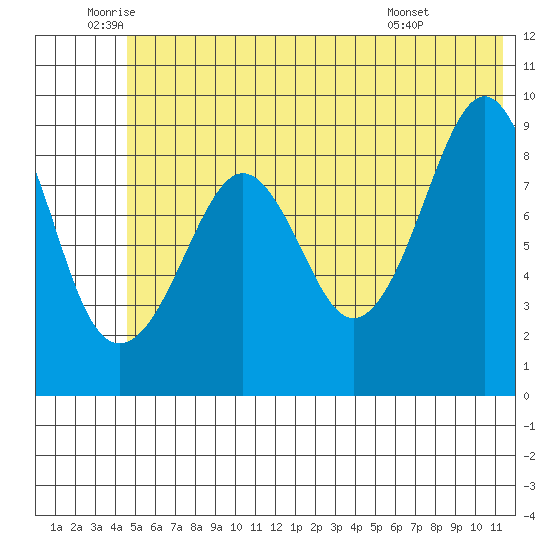 Crater Bay tide chart for Thursday, June 23, 2022