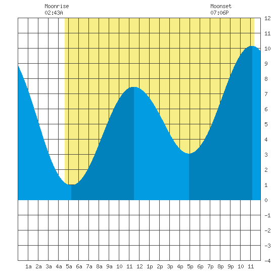 Crater Bay tide chart for Friday, June 24, 2022