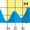 Crater Bay tide chart for Friday, June 24, 2022