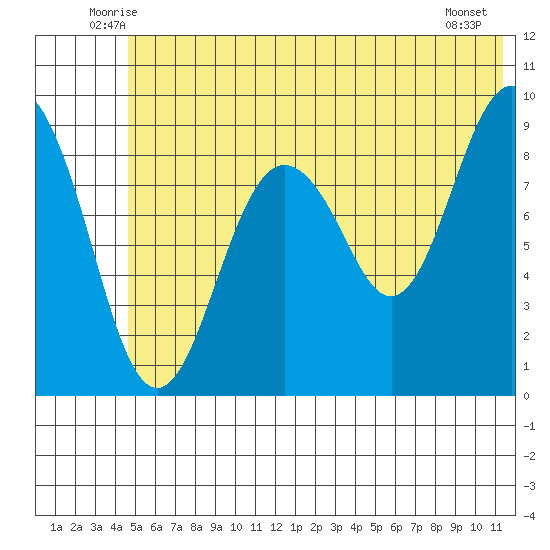 Crater Bay tide chart for Saturday, June 25, 2022