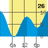 Crater Bay tide chart for Sunday, June 26, 2022