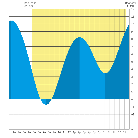 Crater Bay tide chart for Monday, June 27, 2022