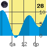 Crater Bay tide chart for Tuesday, June 28, 2022