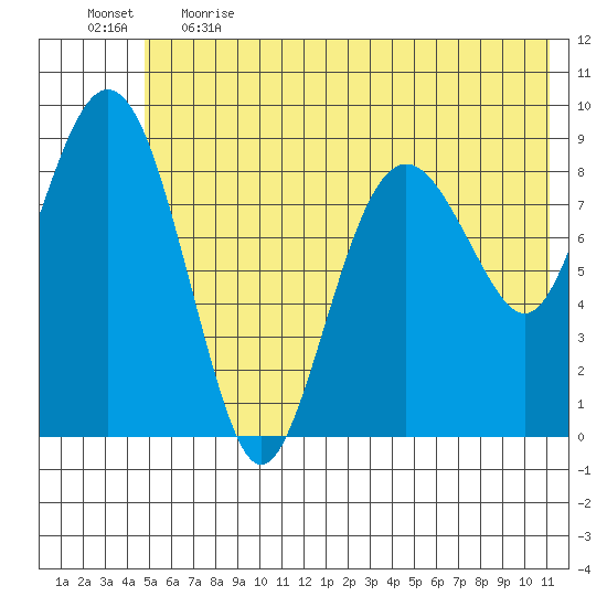 Crater Bay tide chart for Thursday, June 2, 2022