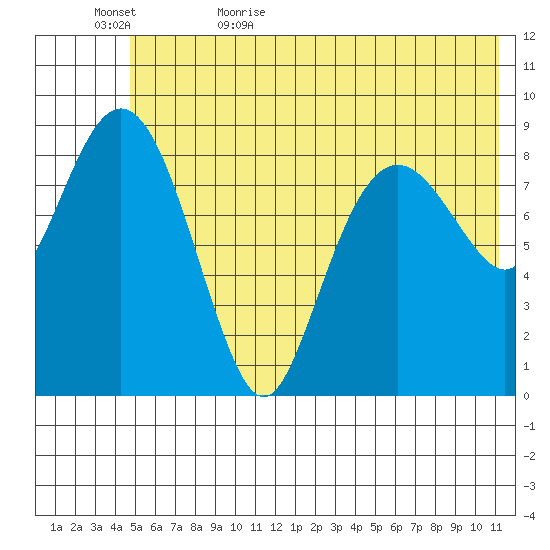 Crater Bay tide chart for Saturday, June 4, 2022