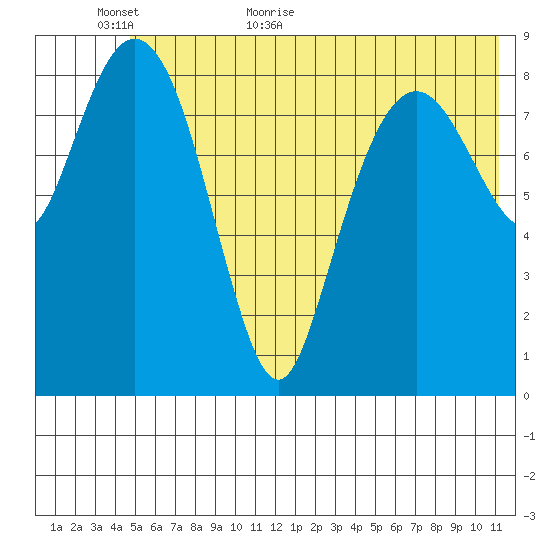 Crater Bay tide chart for Sunday, June 5, 2022