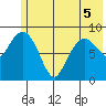 Crater Bay tide chart for Sunday, June 5, 2022