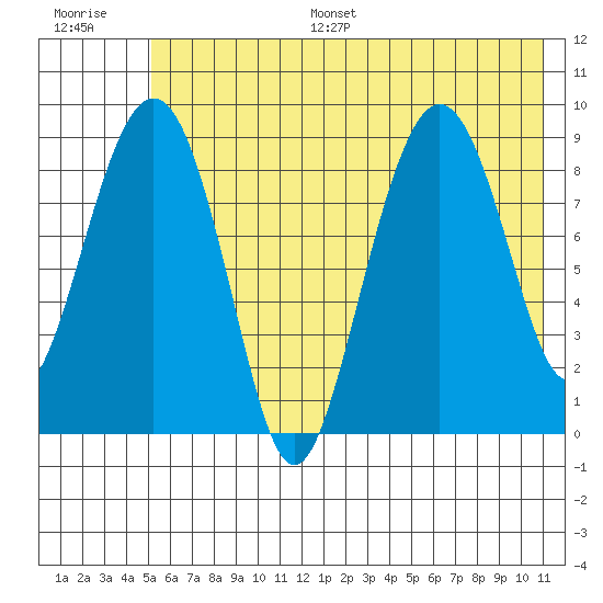 Crater Bay tide chart for Monday, July 18, 2022