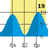Crater Bay tide chart for Tuesday, July 19, 2022