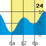 Crater Bay tide chart for Sunday, July 24, 2022