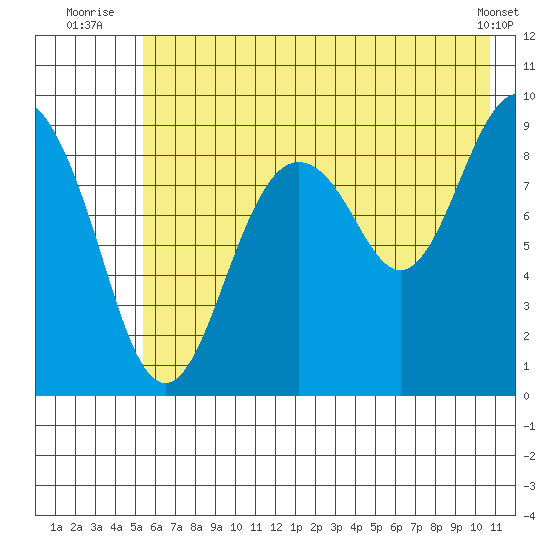 Crater Bay tide chart for Monday, July 25, 2022