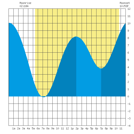 Crater Bay tide chart for Tuesday, July 26, 2022