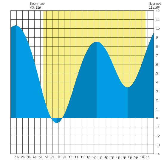 Crater Bay tide chart for Wednesday, July 27, 2022