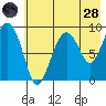 Crater Bay tide chart for Thursday, July 28, 2022