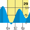 Crater Bay tide chart for Friday, July 29, 2022