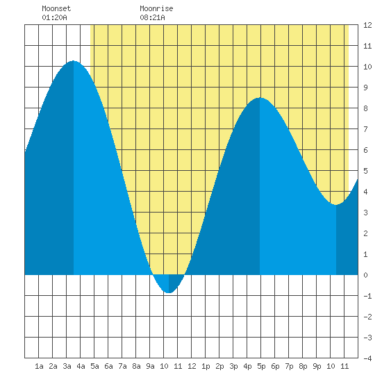 Crater Bay tide chart for Saturday, July 2, 2022