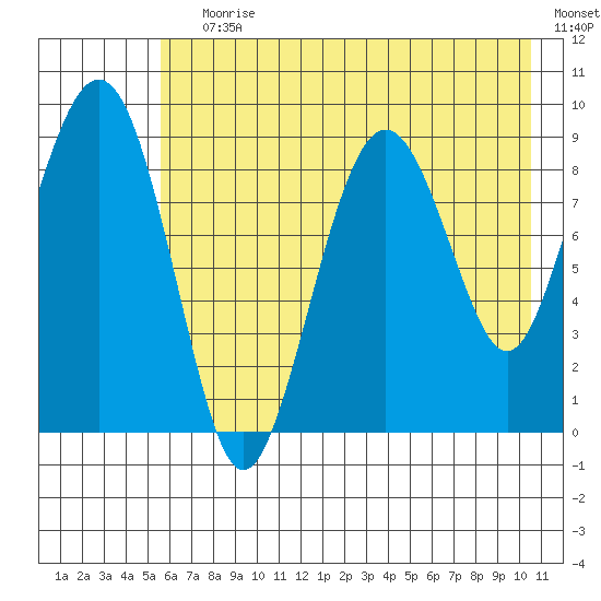 Crater Bay tide chart for Saturday, July 30, 2022